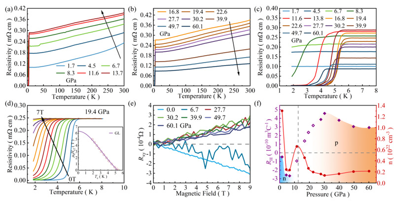 物质学院齐彦鹏课题组与合作者在拓扑半金属ZrTe2中发现压力诱导的超导电性与拓扑相变